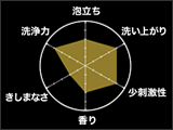 スカルプD分析チャート